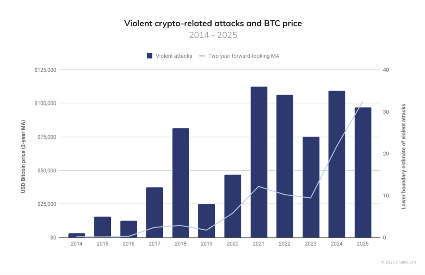 Rising Violence Against Crypto Holders